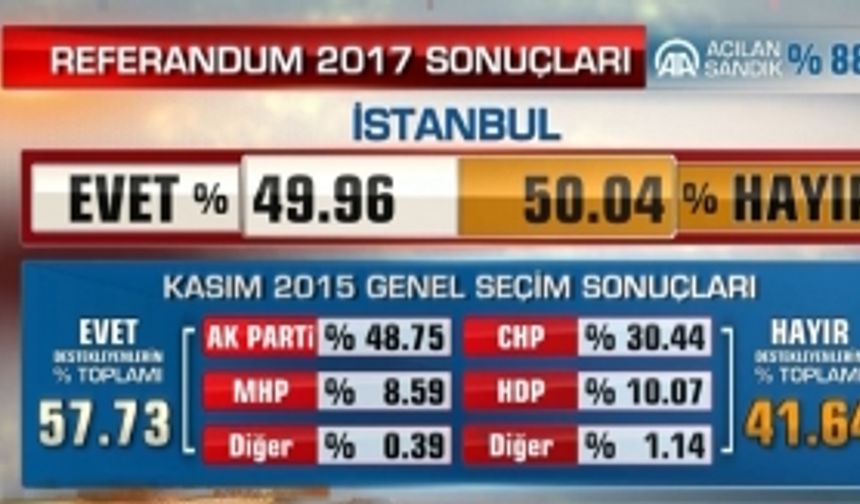 İstanbul'da HAYIR önde