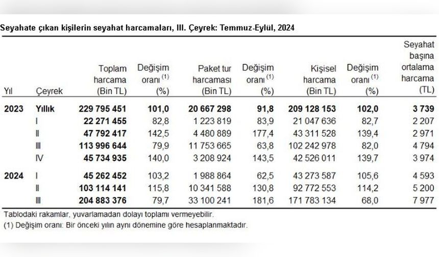 Yerli Turistlerin Seyahat Harcamaları Yüzde 79,7 Arttı